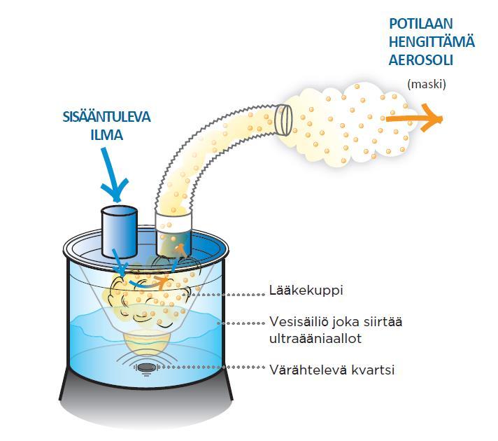 Ultraääniteknologiassa värähtelevä kvartsi muodostaa aerosolin DP100+ sumuttimen säiliön pohjalla on kvartsikiveä, joka alkaa värähdellä siihen johdettaessa virtaa.