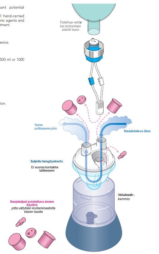 Suljetun hengityskierron setti ei suoraa kontaktia laitteeseen Potilaskohtainen suljetun hengityskierron setti estää käsien