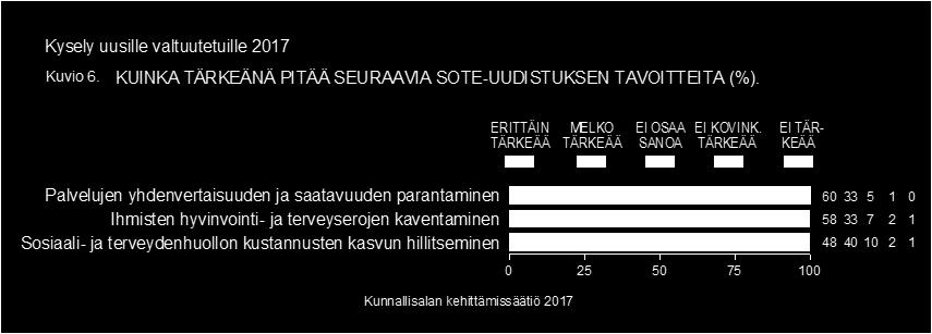 (90 %) valtuutetuilla. Vähiten tärkeänä sitä pitivät vasemmistoliiton (68 %), RKP:n (76 %) ja vihreiden (82 %) valtuutetut.