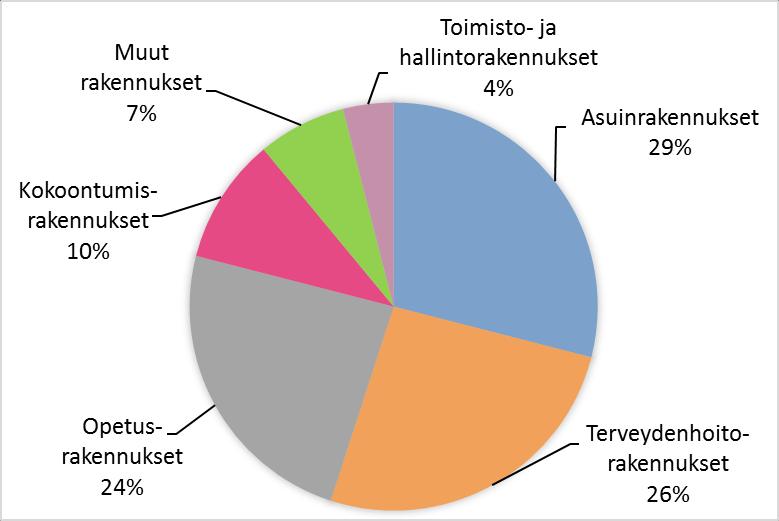 2. ENERGIANKULUTUKSEN JAKAUTUMINEN (KETS) SUURIMMAT ENERGIANKULUTTAJAT (Kulutustiedot KETS/KEO raportti 2014) RAKENNUKSET 89% 1. Asuinrakennukset 29 % 2.