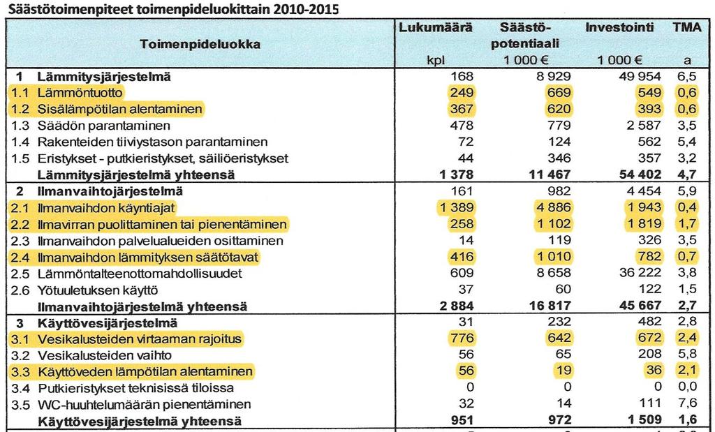 Ehdotetut säästötoimenpiteet toimenpideluokittain 2010 2015 (katselmukset) Ilmanvaihtojärjestelmiin ja