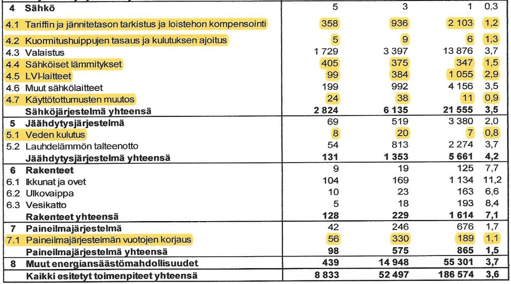 Yhteensä noin 65 % kaikista toimenpiteistä kuuluu näihin kahteen luokkaan (33 % ilmanvaihtojärjestelmiin ja 32