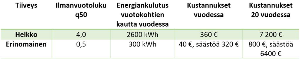 Johdanto Tämä raportti perustuu Vertia Oy:n ja sen yhteistyökumppaneiden tekemiin tiiveysmittauksiin vuosina 2014-2017.