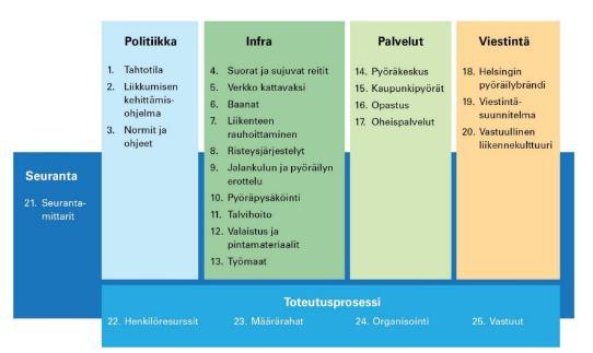 Helsinki Pyöräliikenteen edistämisohjelma 2.