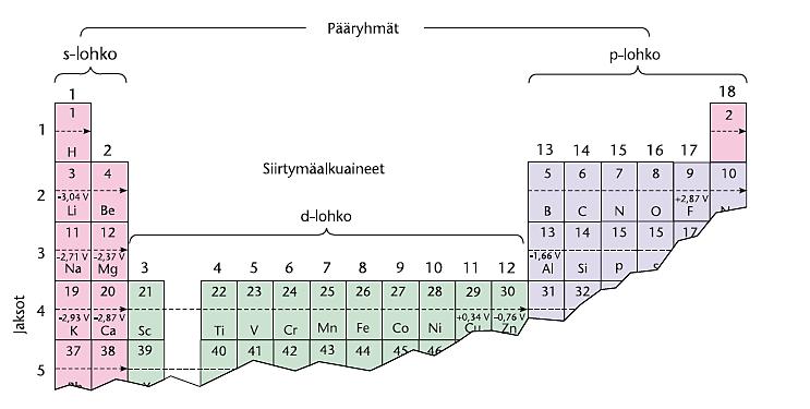 Litium-metalli on vahvin pelkistin eli se aiheuttaa muiden aineiden pelkistymisen ja hapettuu samalla itse litiumioniksi, Li +.