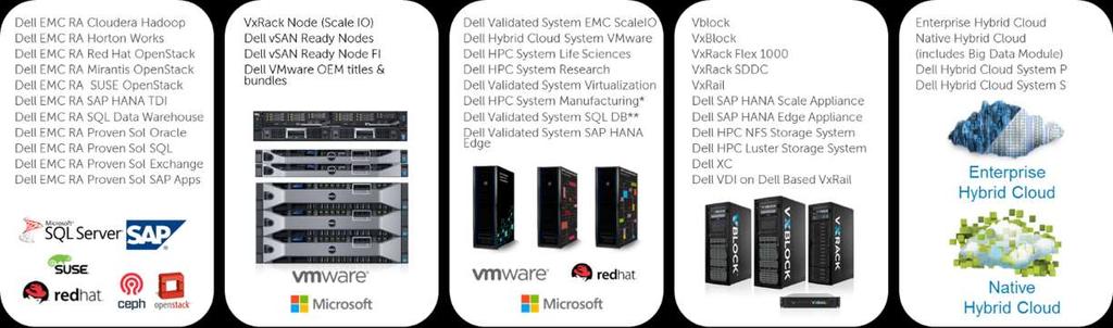 RA SAP HANA TDI Minä Dell EMC rakennan RA SQL Data sen itse Warehouse ja ylläpidän Dell EMC RA Horizon VDI koko järjestelmää Dell EMC RA Citrix VDI sen elinkaaren läpi.