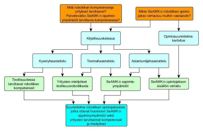 4 Kuva 1 Tutkimuksen eteneminen 1.