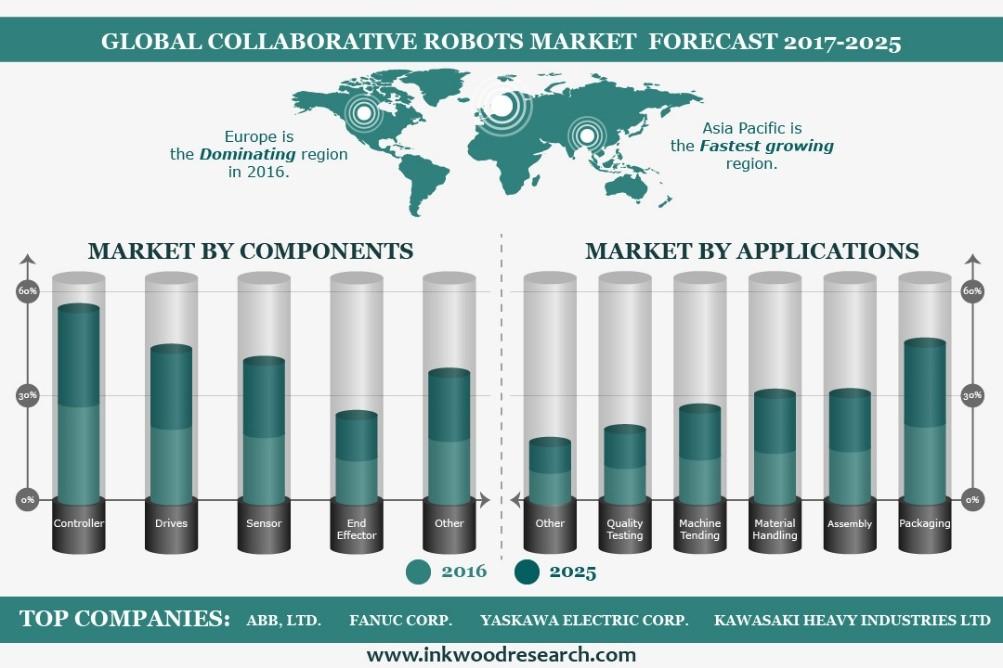 18 tus yhdistää robottien toistotarkkuus sekä kyky käsitellä ihmiselle sopimattomia kappaleita ja ihmisen joustavuus sekä sopeutuminen.