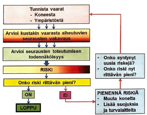 21 Kuva 8 Riskien arvioinnin ja hallinnan prosessi (Siirilä & Tytykoski 2016, s. 164) Yrityksissä on edelleenkin laillisia, mutta osaltaan vaarallisia koneita.
