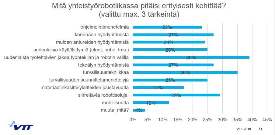 41 2.3.5 Yhteistyörobotiikan kyselyhaastattelu Aaltonen & Salmi tekivät vuonna 2018 VTT:llä tutkimuksen kehityshaasteista ja -tarpeista liittyen yhteistyörobotiikkaan.