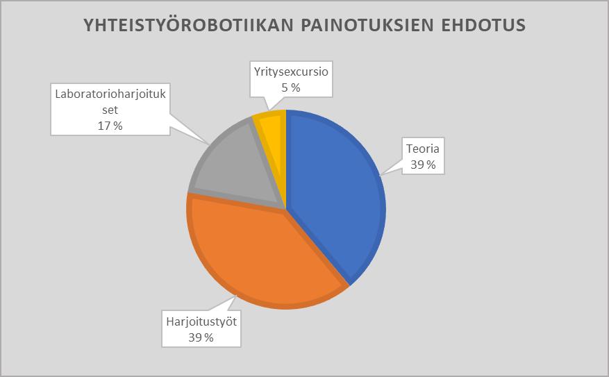 71 tonta. Opiskelijoiden laboratorioharjoitusten teko yksin robottien kanssa on turvallisuusriski ja harjoitusten ohjaaminen on luultavimmin välttämätöntä.