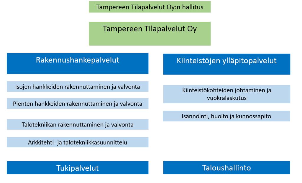 6 TAMPEREEN TILAPALVELUT OY:N KEMIKAALITUR- VALLISUUDEN NYKYTILA JA KEHITYSEHDOTUKSET 6.