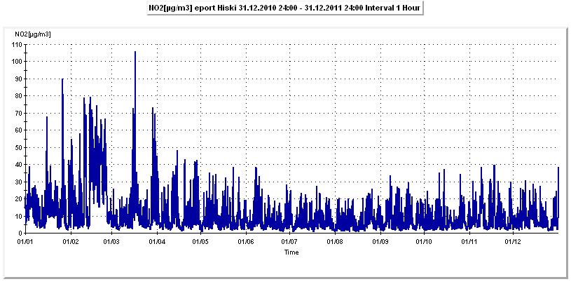 21 Typpidioksidin tuntiarvot Hiskinmäki 2011 Typpidioksidin korkein tuntipitoisuus oli 17.3.2011 klo 8-9, 105,9 µg/m 3 ( vuonna 2010; 72,9 µg/m 3 ). Tuntiarvojen vaihteluväli oli 0,4 105,9 µg/m 3.