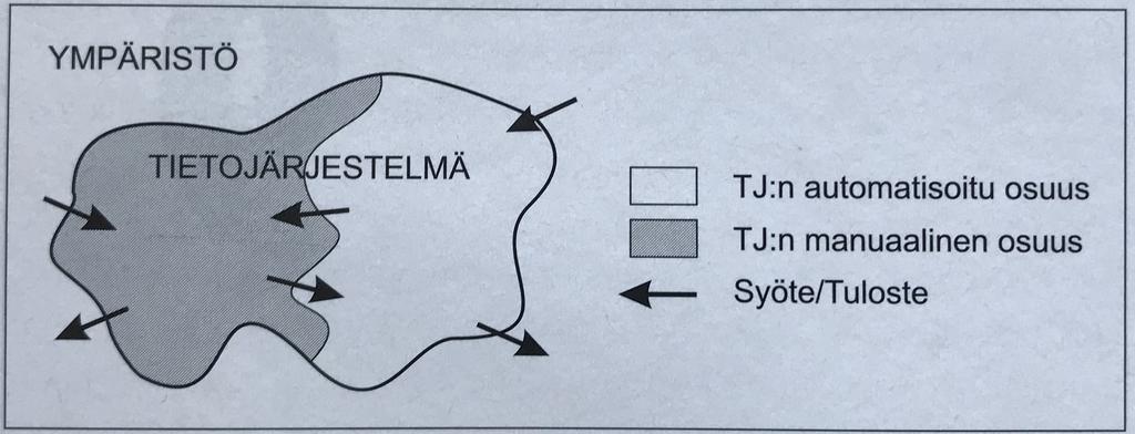 7 3 Tietojärjestelmä Tässä luvussa käydään läpi tietojärjestelmään liittyviä aiheita.