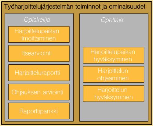 31 työharjoitteluprosessin aikana, aina harjoitteluinfosta ja yleisestä työharjoitteluun liittyvästä tiedottamisesta hänen henkilökohtaiseen harjoittelun ohjaamiseen.