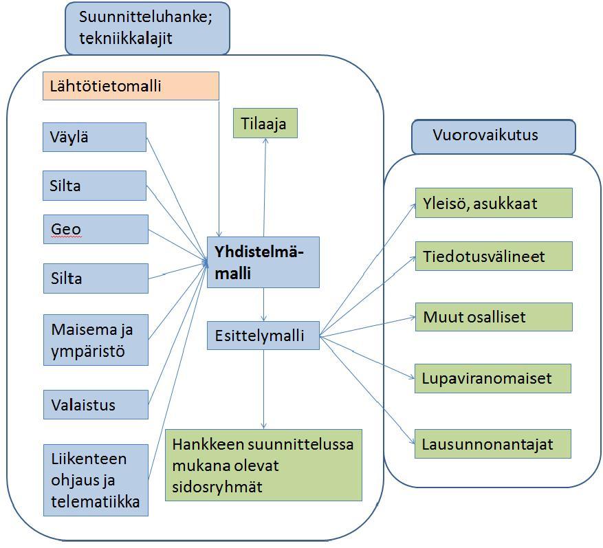 15 Yhdistelmämalli Suunnitteluhankkeen eri tekniikkalajien osamalleista ja lähtötietomallista voidaan muodostaa yhdistelmämalli, joka toimii infrahankkeen suunnittelun yhteensovittamisen ja