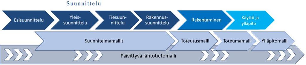 18 Kuvassa 2.10. on esitetty infrahankkeen hankevaiheet ja inframallit Kuva 2.10. Infrahankkeen vaiheet ja inframallit, perustuu lähteisiin [48, s. 5][67, s. 4] [77, s. 42].