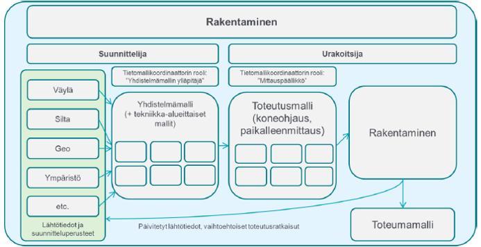 19 Rakennussuunnittelu Rakennussuunnitteluvaihteen tavoitteena on suunnitella ja mallintamalla tuottaa kohteen toteutusta varten tarvittava aineisto.