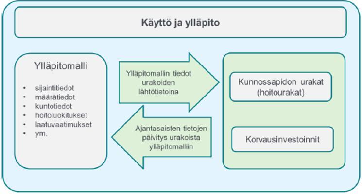 20 Kuvassa 2.12. on esitetty ylläpitomallin hyödyntäminen käyttö- ja ylläpitovaiheessa Kuva 2.12. Ylläpitomalli toimii lähtötietona infran omaisuuden hallinnalle [70, s. 17]. 2.6.