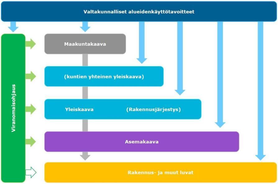 27 Kuvassa 3.1. on esitetty maankäytön suunnittelujärjestelmän eri osat, tasot ja hierarkia. Kuva 3.1. Maankäytön suunnittelujärjestelmän tasot ja hierarkia [131, s. 2].