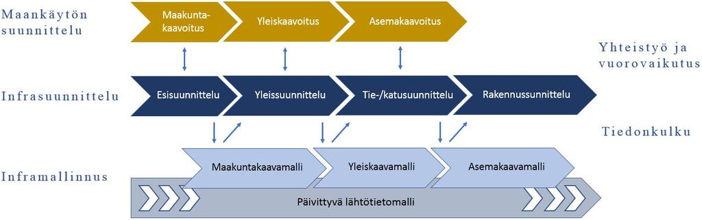 67 Maankäytön suunnitteluun vahvasti sidoksissa oleva väyläsuunnittelu toimii perustana kaavahankkeen tietomallipohjaiselle suunnittelulle.