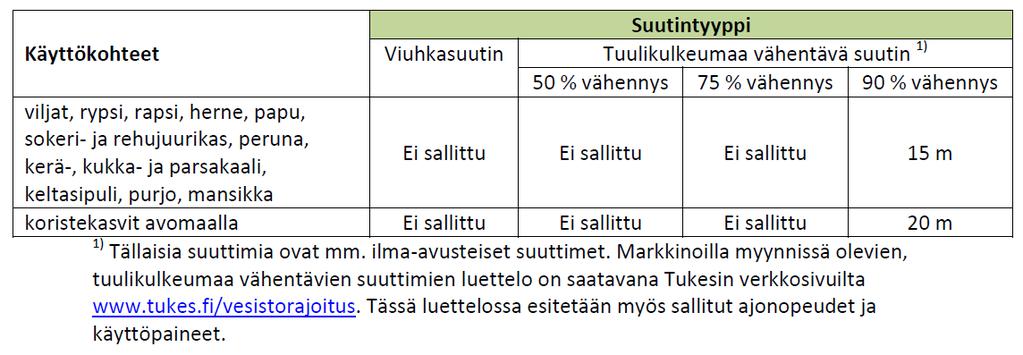 Vesistöjen suojelu tuulikulkeumalta (1) Suojaetäisyyttä voi kaventaa tuulikulkeumaa