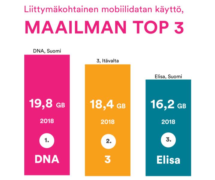 DNA:n asiakkaat käyttävät eniten mobiilidataa liittymää kohden Tefficientin raportti: DNA:n asiakkaat käyttävät mailman eniten mobiilidataa liittymää kohden Gigatavua/raportoitu sim-kortti/kk,