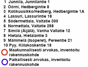 Alueella on kaksi valtakunnallisesti merkittävää kulttuurihistoriallista kohdetta, jotka ovat suojeltuja