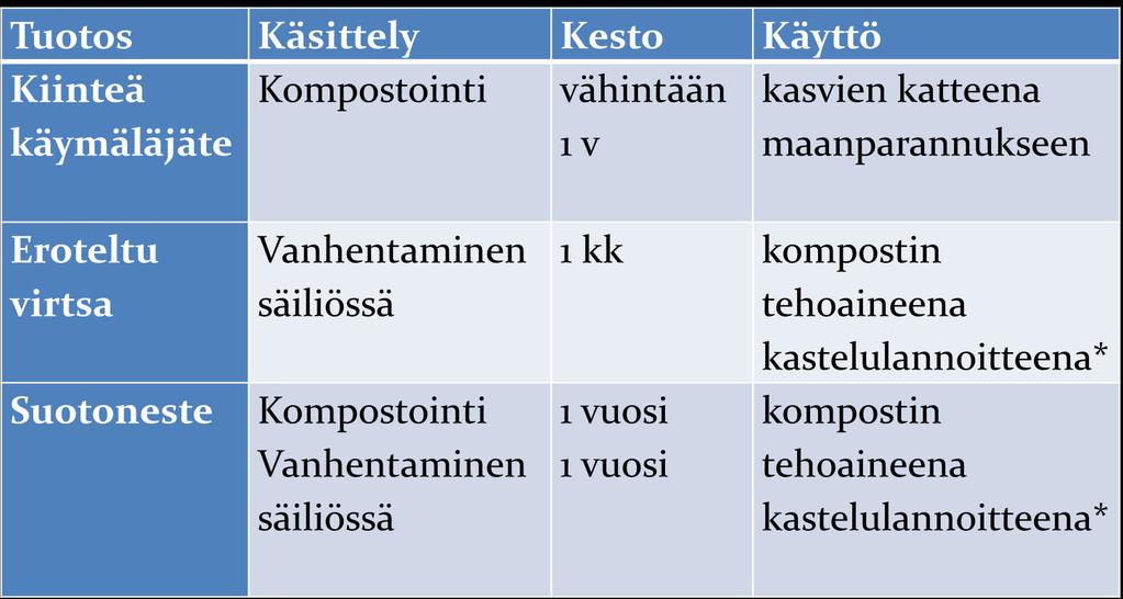 Käymälätuotosten käsittely * levityksessä jätetään
