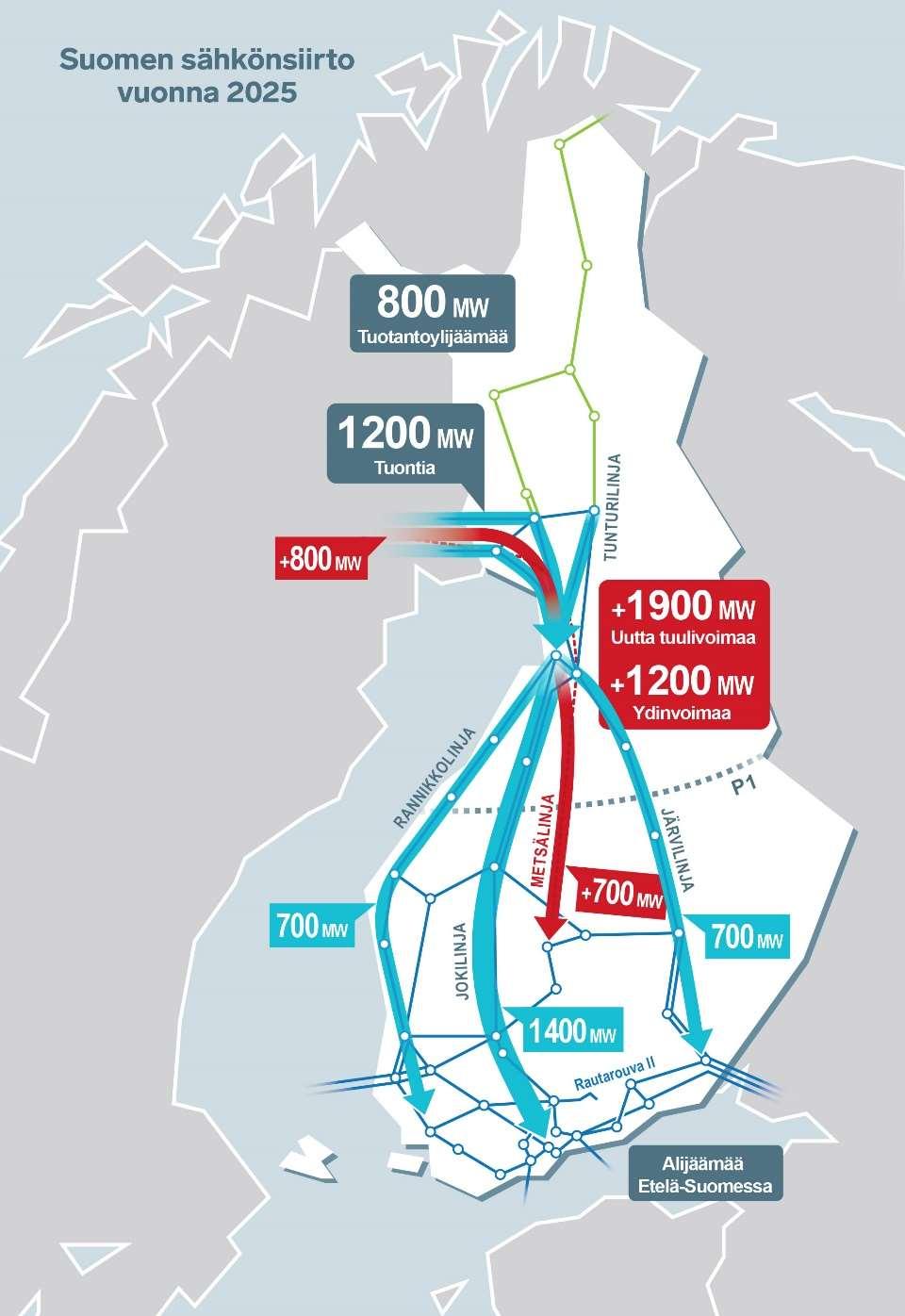 Pohjois-etelä-siirtokapasiteetti pitkän aikavälin investointistrategian ykkösasia Etelä-Suomessa alijäämää Pohjois-Suomessa ylijäämää Länsirannikolle suunnitteilla uutta tuulivoimaa 1 900 megawattia