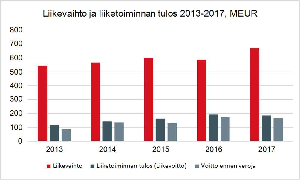 Talous 2017 Tulos pysyi vahvana, investoinnit edelleen merkittävät Hyvä tasapaino asiakasnäkökulman ja omistaja-arvon tuottamisen suhteen Tariffitaso edelleen alhaisimpia Euroopassa Loppuvuodesta