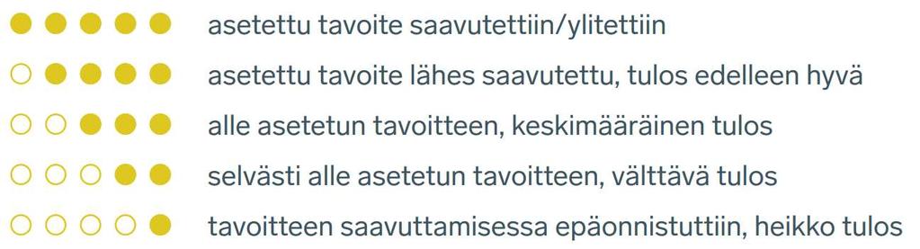 Onnistuimme hyvin tavoitteissamme 2017 Tavoite 2017 Miten onnistuimme Tavoite 2017 Miten onnistuimme Häiriöiden kansantaloudellinen asiakashaitta alle 7,5 milj.