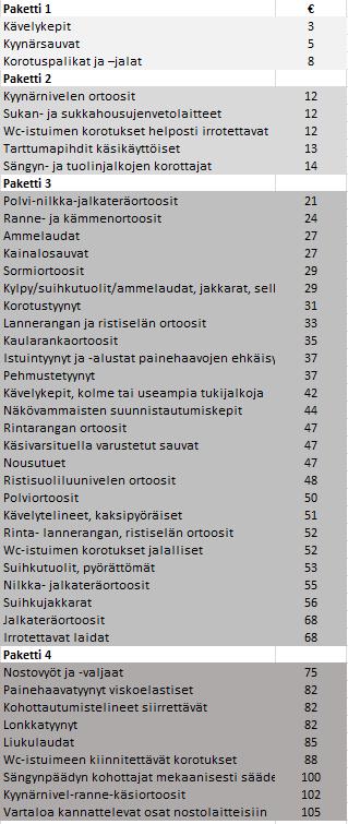 Apuvälinepaketit laskutuksen pohjana 1 8 40