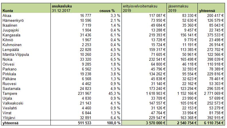 Kuntiin kohdistuvat kustannukset 2019 Erityisvelvoitemaksulla katetaan aiempaan tapaan erikoissairaanhoidon apuvälinepalvelut (osuus erityisvelvoitemaksusta 6,40 /asukas).