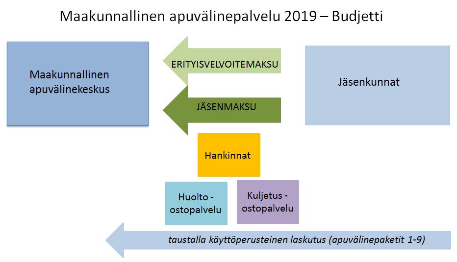 Talousarvio 2019 Talousarvio n. 6,7 M 1. erityisvelvoitemaksu erikoissairaanhoidon apuvälinepalvelut 3,57 M 2.