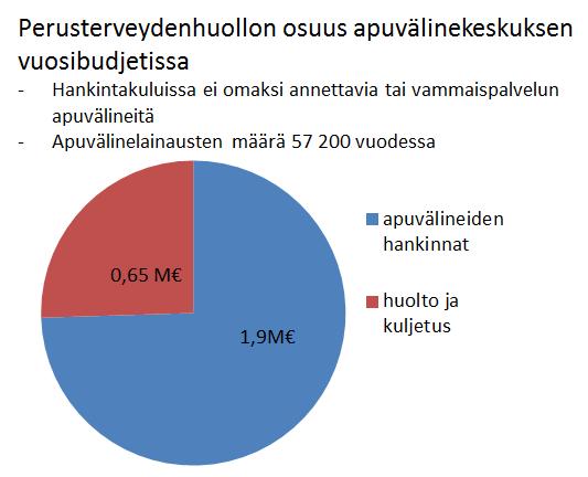 muut tulot Apuvälinekeskuksen toiminta käynnistetään 01/2019 jäsenperusteisella laskutuksella.