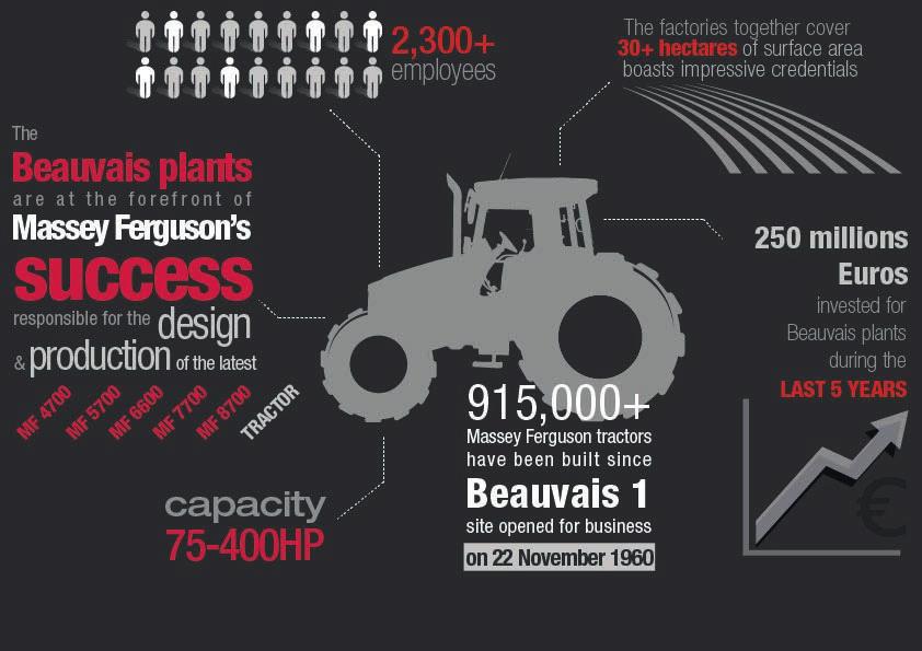Beauvais n tehtaat ovat Massey Fergusonin MENESTYKSEN eturintamassa ja vastaavat seuraavien mallien suunnittelusta ja