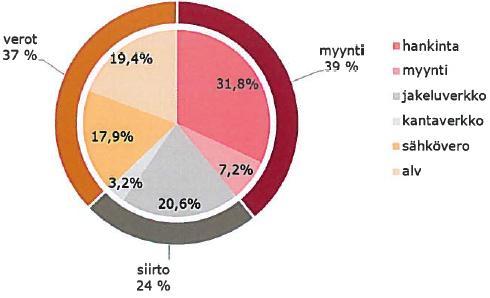 KYSYNTÄJOUSTON KANNUSTIMIEN KASVATTAMINEN Asiakkaan valinnan mahdollisuuksien lisääminen Kotitalouskuluttajan sähkölaskussa sähkömarkkinoihin ja sähköjärjestelmän tilaan perustuvien dynaamisten