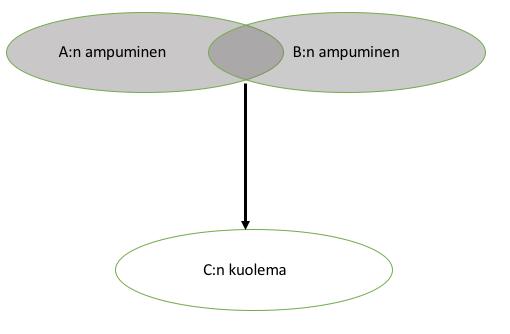 30 Henkilö A ja henkilö B ampuvat C:tä, joka kuolee. C:n menehtyminen on vaatinut molempien luotien osumisen, mutta pelkkä A:n tai B:n ampuma luoti ei olisi riittänyt C:n kuolemaan.