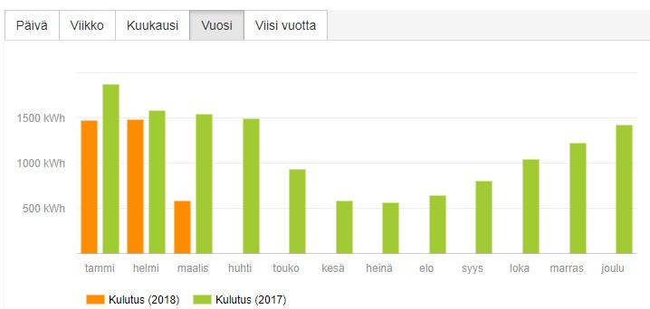 Ohjeita tuotantolaitteiston hankintaan ja käyttöönottoon Tuotantotehon mitoittaminen selvitä kiinteistön päiväkulutusten tehot