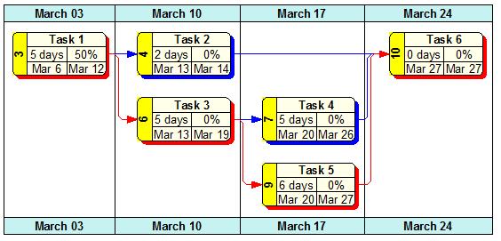 Task network chart with critical path