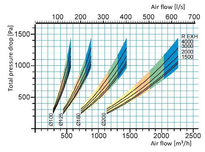 Kokonaispainehäviö Pa Kokonaispainehäviö Pa ilmavirta l/s ilmavirta m 3 /h ilmavirta l/s Musta linja näyttää painehäviön varren ollessa samassa asennossa kuin