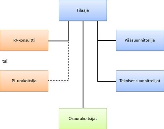 14 Sopimukset projektinjohtopalvelu malleissa tehdään tilaajan ja projektinjohtototeuttajan kesken. Sopimukset laaditaan RT-kortille 80315. [2, s. 17 18.] Kuva 4.