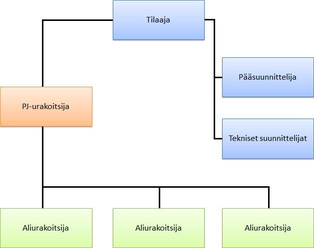 15 Projektin työmaan johto- ja koordinointivelvollisuuksista ja varsinaisesta rakennustyöstä eli aliurakoitsijoista vastaa projektinjohtourakoitsija (kuva 5).