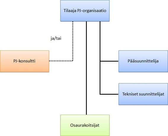 16 Kuva 6. Sopimussuhteet projektinjohtorakennuttamisessa [2, s. 18] 3.