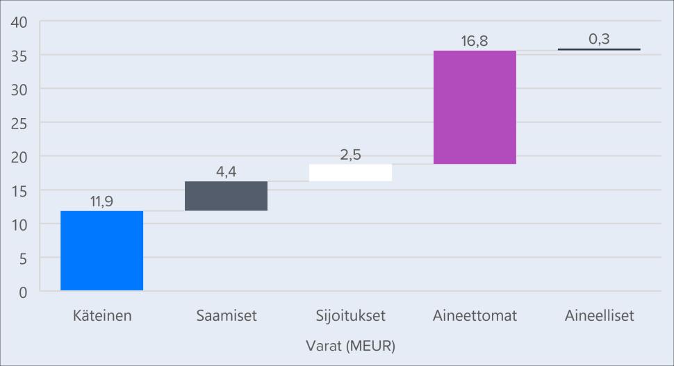 EUR Taloudellinen tilanne Taseen tunnuslukujen kehitys Oma pääoma ja ROE -% 3,5 30% 90% 80% 70% 60% 50%