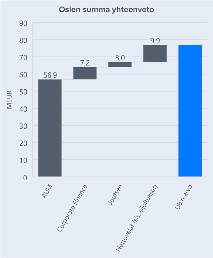 Arvostus 2/3 Osien summa Arviomme UB:n käyvästä osien summasta on 77 MEUR tai 8,0 euroa/osake.