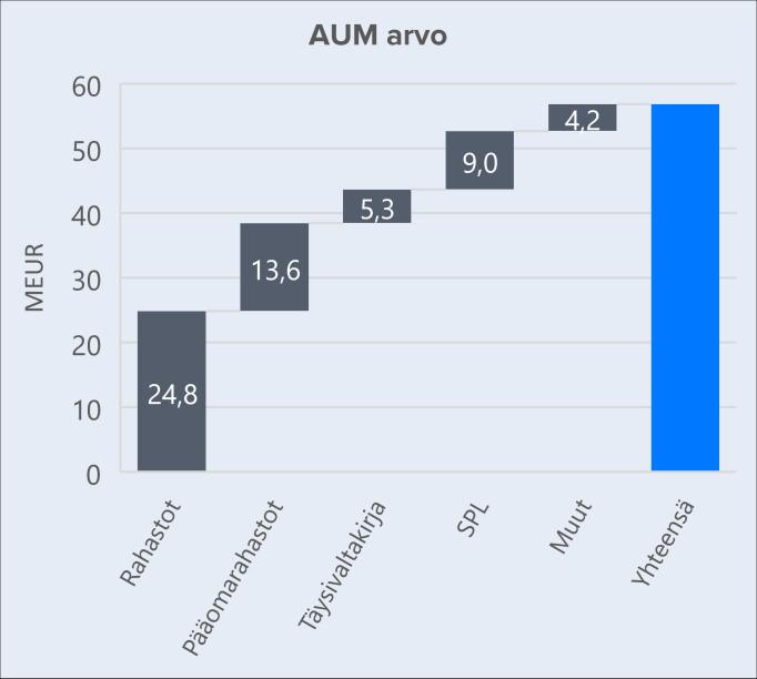 Olemme analyysissämme arvioineet UB:n varainhoitoliiketoiminnan sen hallinnoitavan varallisuuden pohjalta ja lisäksi olemme arvottaneet investointipankin omana itsenäisenä liiketoimintanaan.