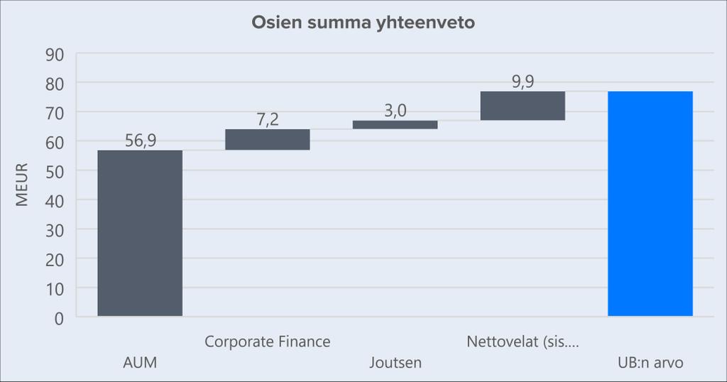 EUR Arvostus yhteenveto Osien summa laskelma Arvonmääritys yhteenveto 9,0 8,0 7,0 6,0 5,0 4,0 3,0 2,0 1,0 0,0 Arvonmääritys yhteenveto DCF Osien summa Verrokit 9,0 8,0 7,0 6,0 5,0 4,0 3,0 2,0 1,0 0,0