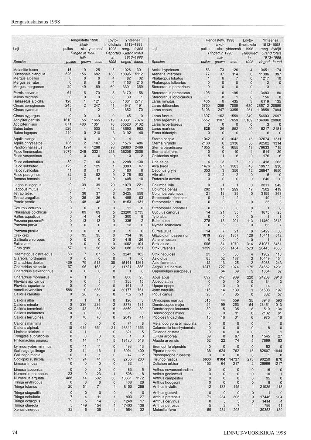 Rengastettu 1998 Löytö- Yhteensä Rengastettu 1998 Löytö- Yhteensä aikui- ilmoituksia 1913-1998 aikui- ilmoituksia 1913-1998 Laji pullus sia yhteensä 1998 reng.